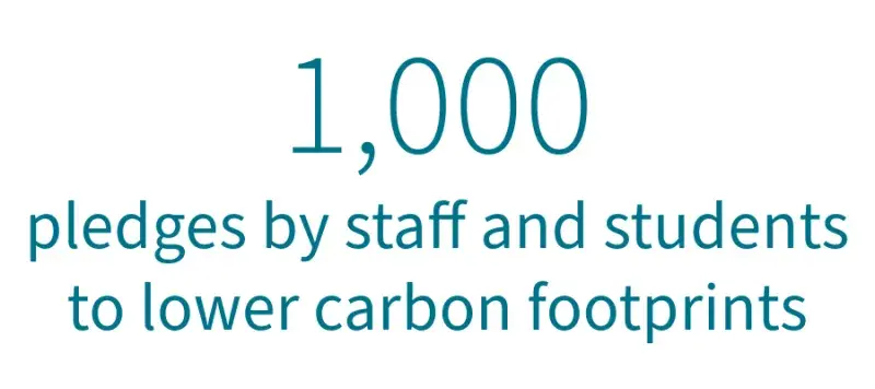 Sustainability training: 1,000 pledges by staff and students to lower carbon footprints