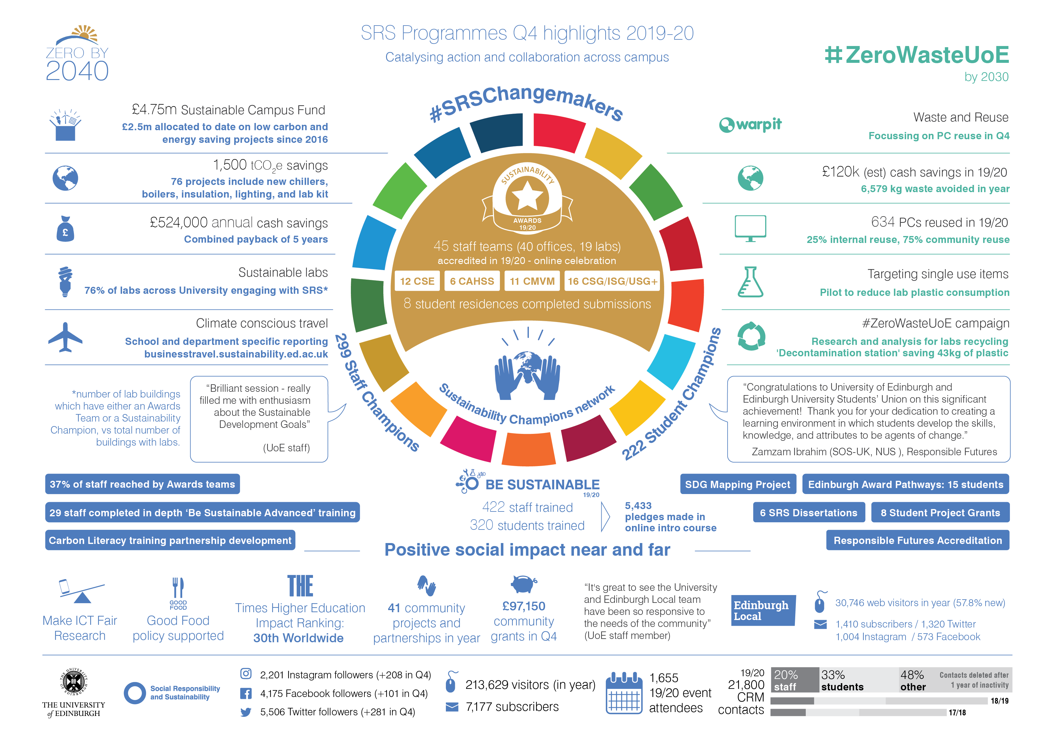 SRS Programmes Q4 highlights 2019-20