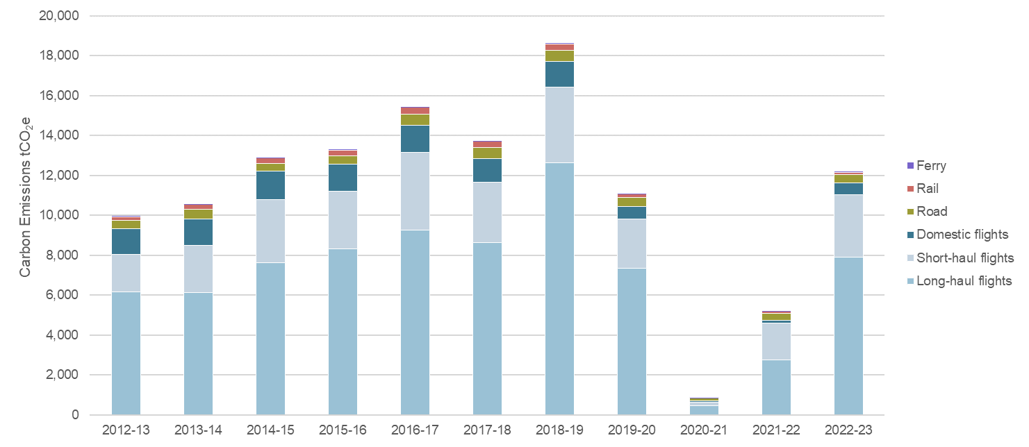 A bar chart showing the carbon emissions (tCO2e) from the University's business travel each year for the past ten years.