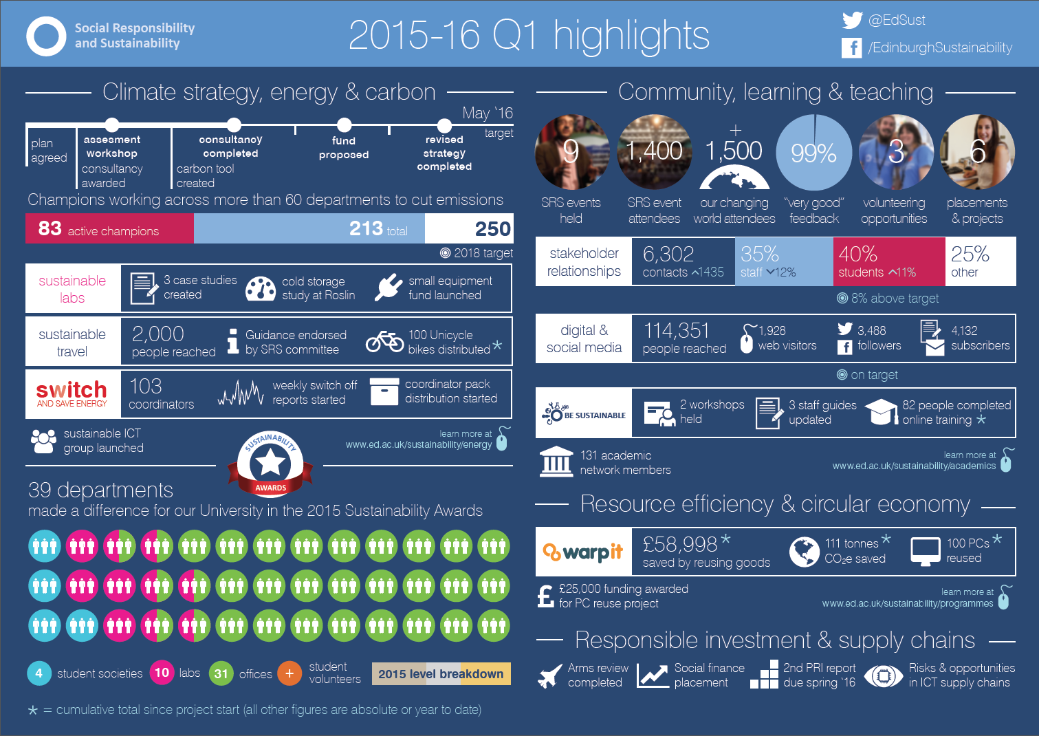 SRS Q1 Infographic