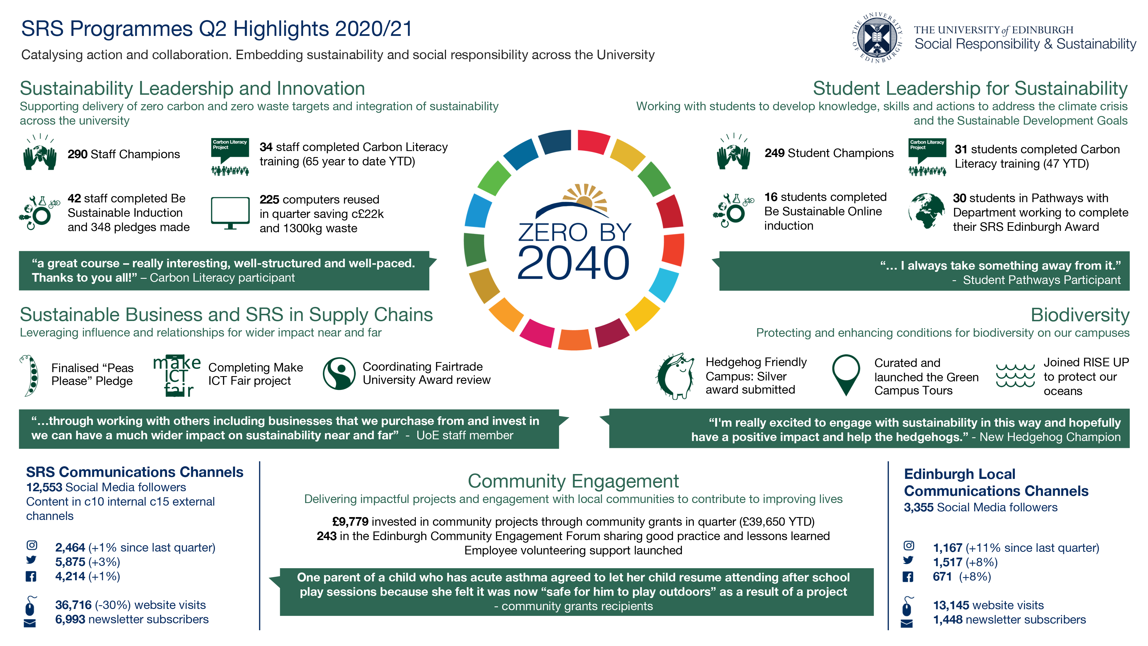 SRS Programmes Q2 Highlights 2020/21